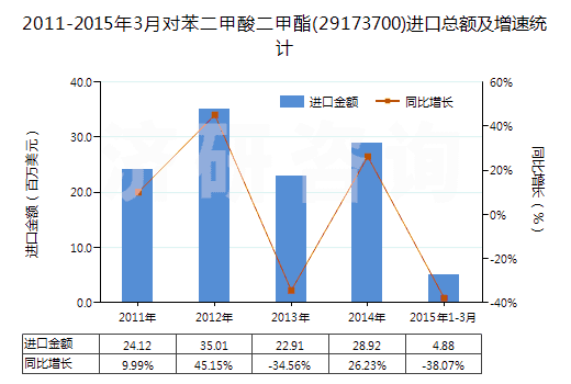 2011-2015年3月對苯二甲酸二甲酯(29173700)進(jìn)口總額及增速統(tǒng)計